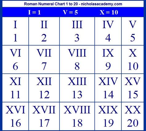 roman numeral iiii vs ix